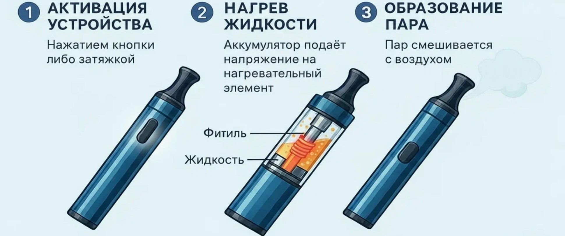 Процесс работы пошагово